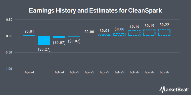 Earnings History and Estimates for CleanSpark (NASDAQ:CLSK)