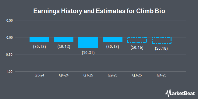 Earnings History and Estimates for Climb Bio (NASDAQ:CLYM)