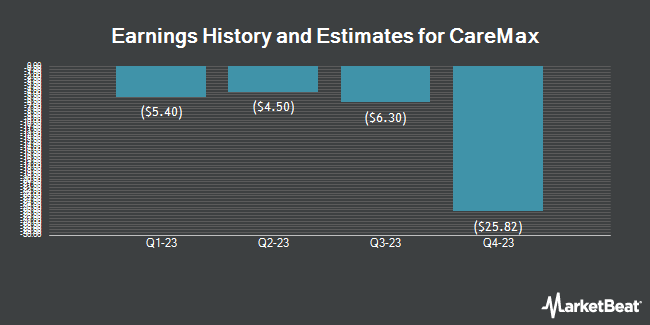 Earnings History and Estimates for CareMax (NASDAQ:CMAX)