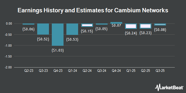 Earnings History and Estimates for Cambium Networks (NASDAQ:CMBM)