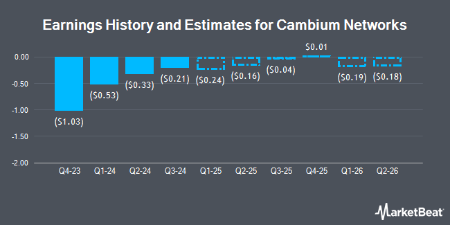 Earnings History and Estimates for Cambium Networks (NASDAQ:CMBM)