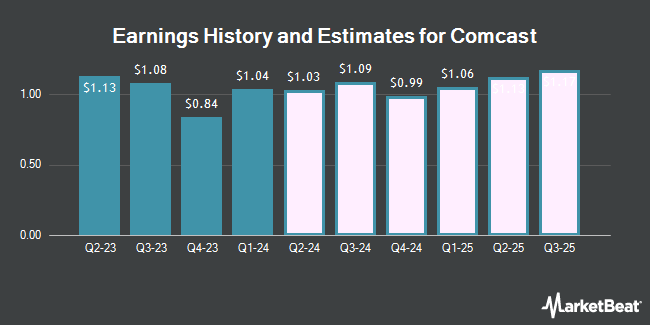Earnings History and Estimates for Comcast (NASDAQ:CMCSA)