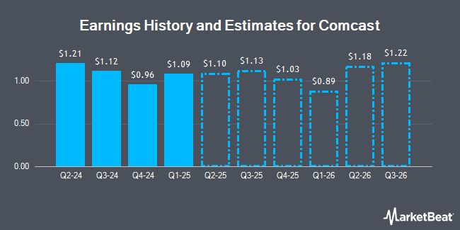 Earnings History and Estimates for Comcast (NASDAQ:CMCSA)