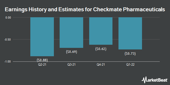 Earnings History and Estimates for Checkmate Pharmaceuticals (NASDAQ:CMPI)