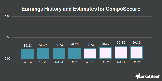 Earnings History and Estimates for CompoSecure (NASDAQ:CMPO)