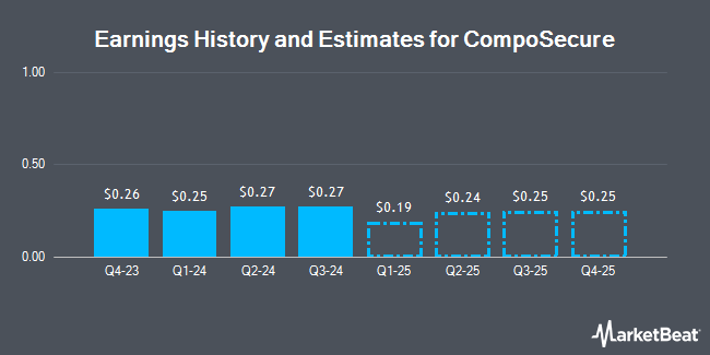 Earnings History and Estimates for CompoSecure (NASDAQ:CMPO)
