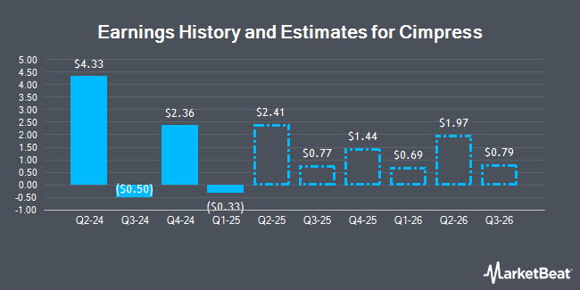   ] History and Earnings Estimates for Cimpress (NASDAQ: CMPR) 