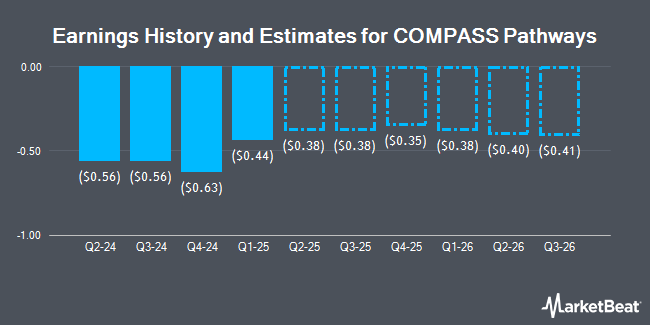 Earnings History and Estimates for COMPASS Pathways (NASDAQ:CMPS)