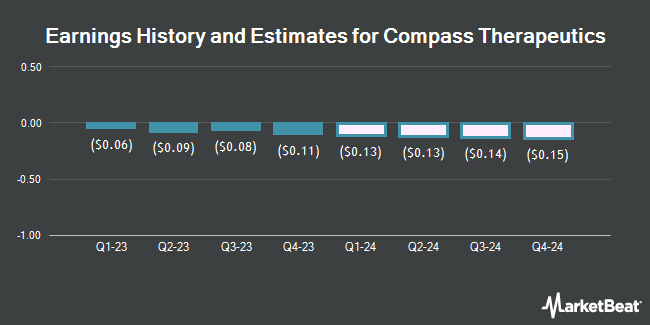 Earnings History and Estimates for Compass Therapeutics (NASDAQ:CMPX)