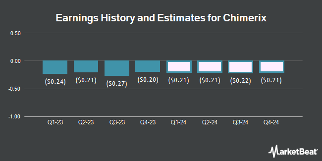 Earnings History and Estimates for Chimerix (NASDAQ:CMRX)
