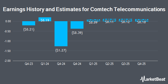 Earnings History and Estimates for Comtech Telecommunications (NASDAQ:CMTL)