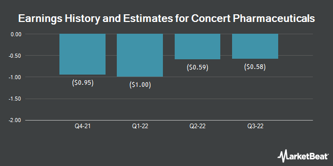 Earnings History and Estimates for Concert Pharmaceuticals (NASDAQ:CNCE)