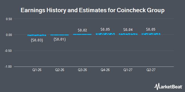 Earnings History and Estimates for Coincheck Group (NASDAQ:CNCK)