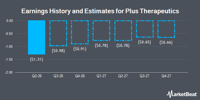 Earnings History and Estimates for Plus Therapeutics (NASDAQ:CNSY)