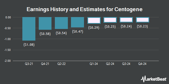 Earnings History and Estimates for Centogene (NASDAQ:CNTG)