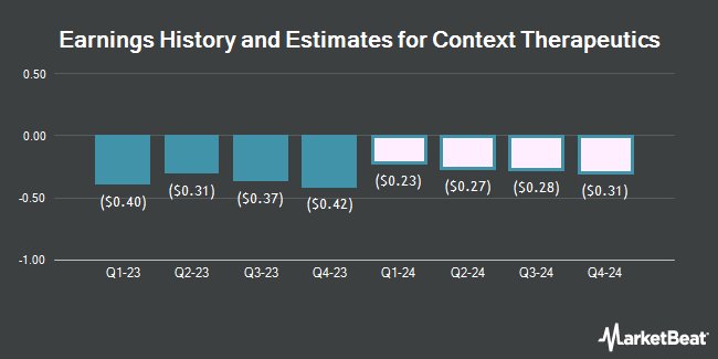Earnings History and Estimates for Context Therapeutics (NASDAQ:CNTX)