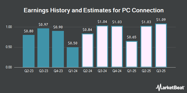 Earnings History and Estimates for PC Connection (NASDAQ:CNXN)