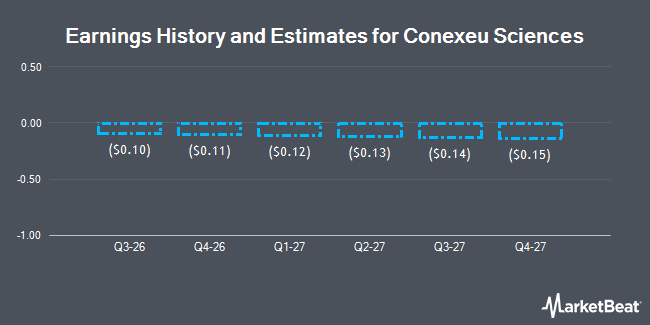 Earnings History and Estimates for Conexeu Sciences (NASDAQ:CNXU)