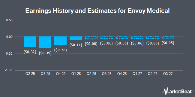 Earnings History and Estimates for Envoy Medical (NASDAQ:COCH)