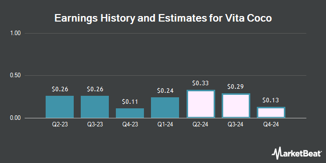 Earnings History and Estimates for Vita Coco (NASDAQ:COCO)