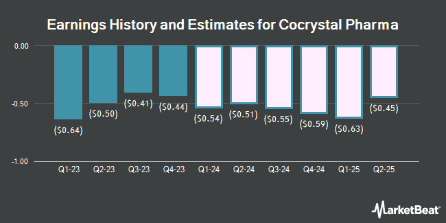 Earnings History and Estimates for Cocrystal Pharma (NASDAQ:COCP)