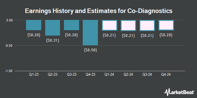 Earnings History and Estimates for Co-Diagnostics (NASDAQ:CODX)