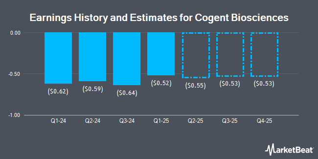 Earnings History and Estimates for Cogent Biosciences (NASDAQ:COGT)