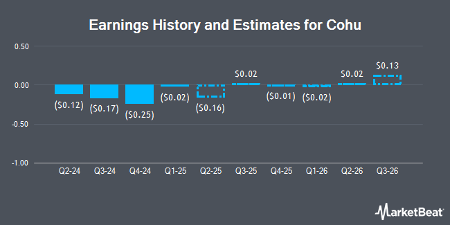 Earnings History and Estimates for Cohu (NASDAQ:COHU)