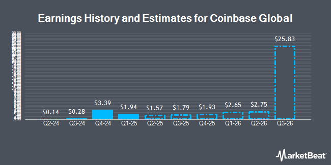 Earnings History and Estimates for Coinbase Global (NASDAQ:COIN)