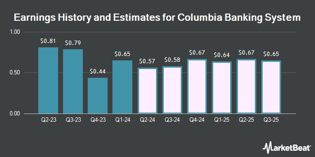Earnings History and Estimates for Columbia Banking System (NASDAQ:COLB)