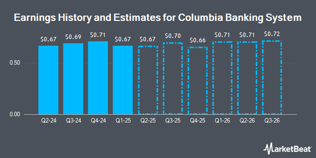 Earnings History and Estimates for Columbia Banking System (NASDAQ:COLB)