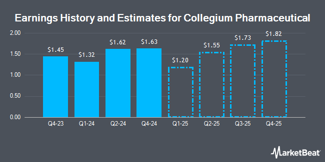 Earnings History and Estimates for Collegium Pharmaceutical (NASDAQ:COLL)