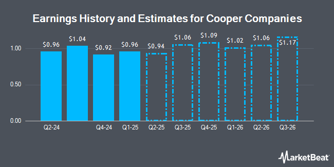 Earnings History and Estimates for Cooper Companies (NASDAQ:COO)