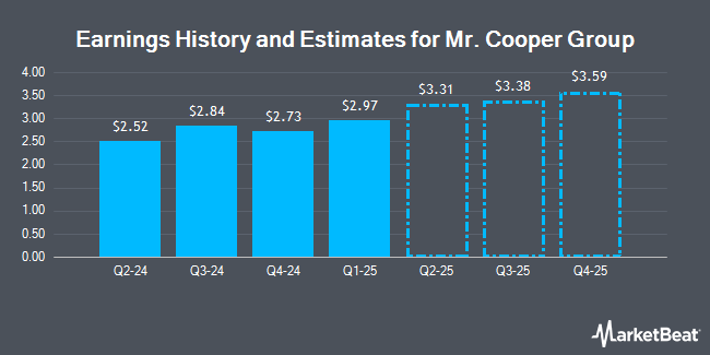 Earnings History and Estimates for Mr. Cooper Group (NASDAQ:COOP)