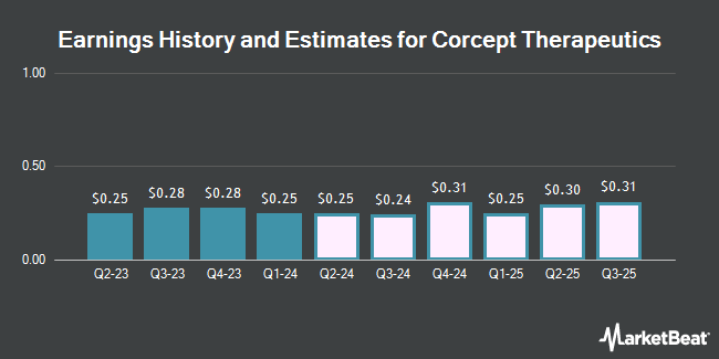 Earnings History and Estimates for Corcept Therapeutics (NASDAQ:CORT)