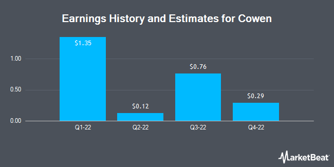 Earnings History and Estimates for Cowen (NASDAQ:COWN)