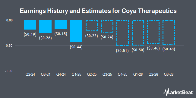 Earnings History and Estimates for Coya Therapeutics (NASDAQ:COYA)