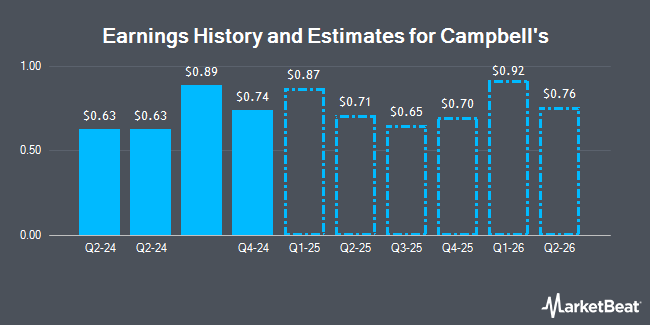 Earnings History and Estimates for Campbell's (NASDAQ:CPB)