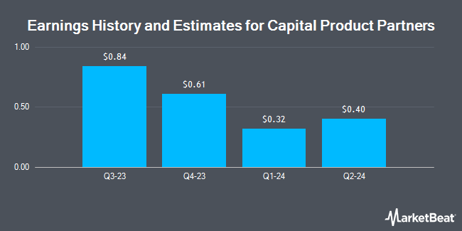 Earnings History and Estimates for Capital Product Partners (NASDAQ:CPLP)