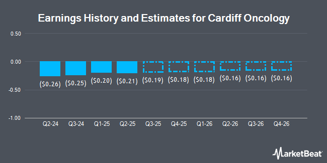 Earnings History and Estimates for Cardiff Oncology (NASDAQ:CRDF)