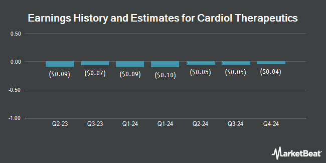 Earnings History and Estimates for Cardiol Therapeutics (NASDAQ:CRDL)