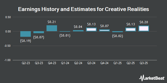 Earnings History and Estimates for Creative Realities (NASDAQ:CREX)