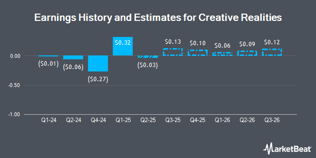 Earnings History and Estimates for Creative Realities (NASDAQ:CREX)