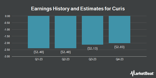 Earnings History and Estimates for Curis (NASDAQ:CRIS)