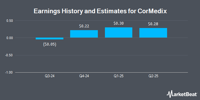 Earnings History and Estimates for CorMedix (NASDAQ:CRMD)