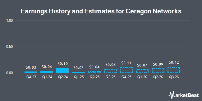 Earnings History and Estimates for Ceragon Networks (NASDAQ:CRNT)