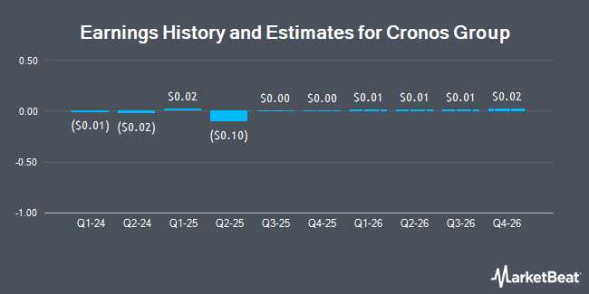 Earnings History and Estimates for Cronos Group (NASDAQ:CRON)