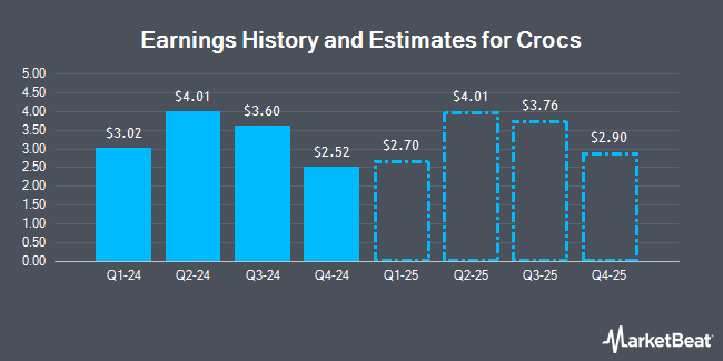 Earnings History and Estimates for Crocs (NASDAQ:CROX)