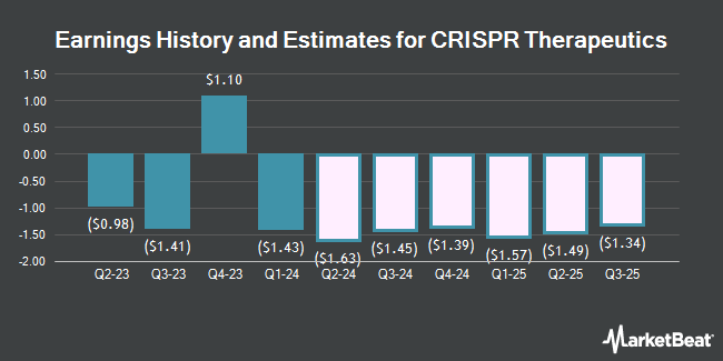 Earnings History and Estimates for CRISPR Therapeutics (NASDAQ:CRSP)