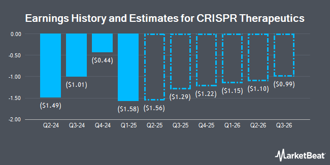 Earnings History and Estimates for CRISPR Therapeutics (NASDAQ:CRSP)